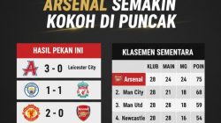 Hasil Lengkap Pertandingan Liga Inggris Pekan Ini: Arsenal Semakin Kokoh Di Puncak